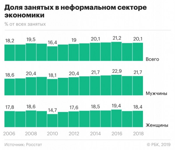 В России выросла неформальная занятость