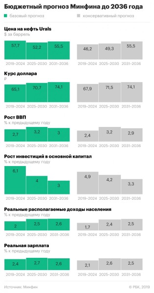 Минфин изменил долгосрочный прогноз по курсу рубля