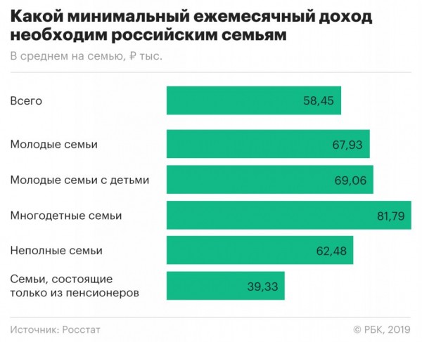 Россияне назвали минимальный доход для «сведения концов с концами»