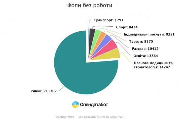 В Украине свернули деятельность 277 тысяч ФОПов