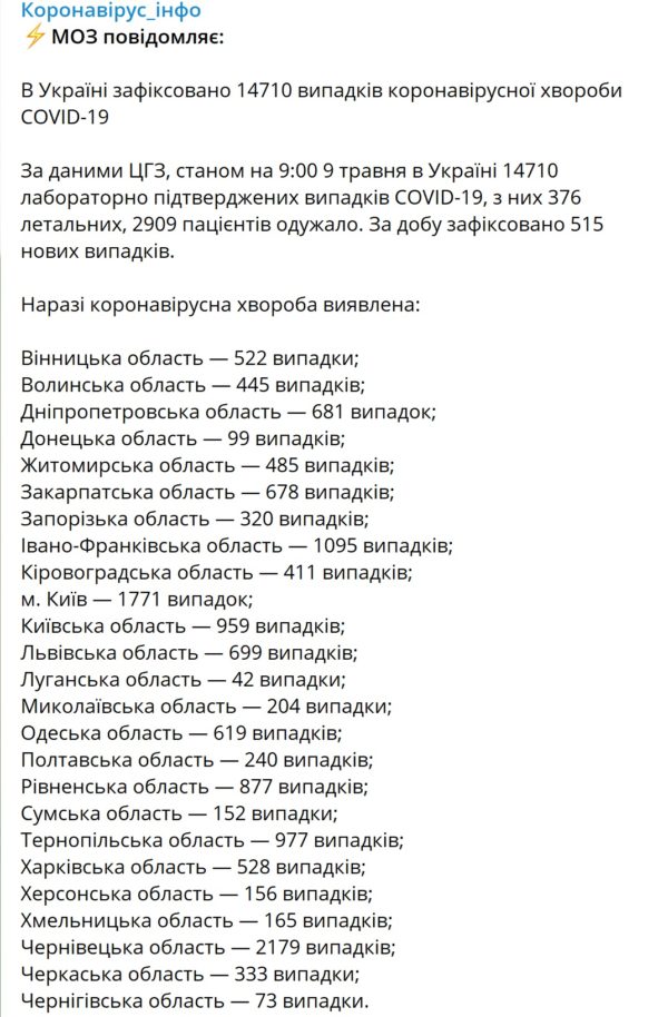 В Украине за сутки зафиксировали 515 новых случаев COVID-19