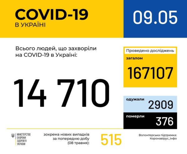 В Украине за сутки зафиксировали 515 новых случаев COVID-19