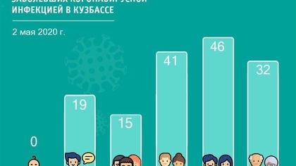 Оперштаб раскрыл данные о возрасте зараженных коронавирусом кузбассовцев