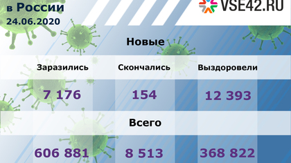 Число случаев заражения коронавирусом в России превысило 600 000
