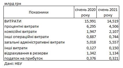 Украинские банки начали 2021 год с падения прибыли