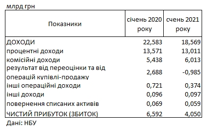 Украинские банки начали 2021 год с падения прибыли